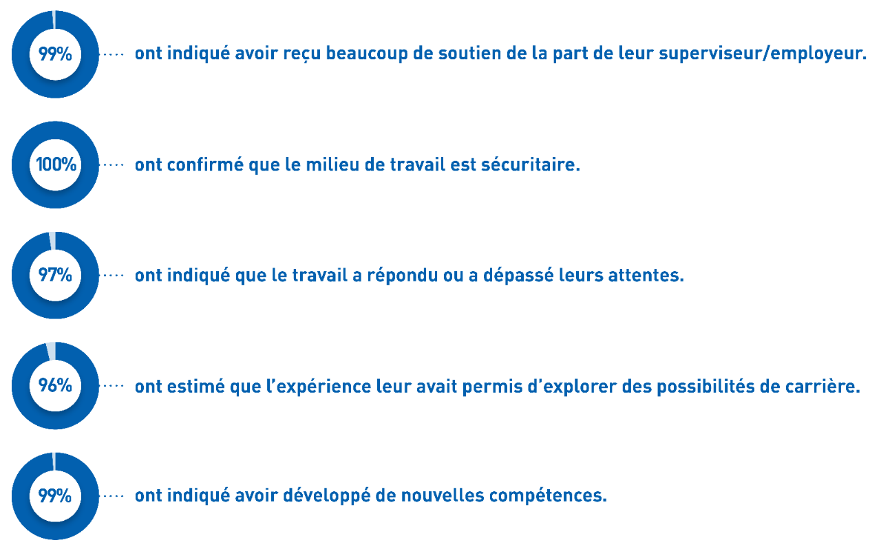 Dalhousie Legacy employer statistics