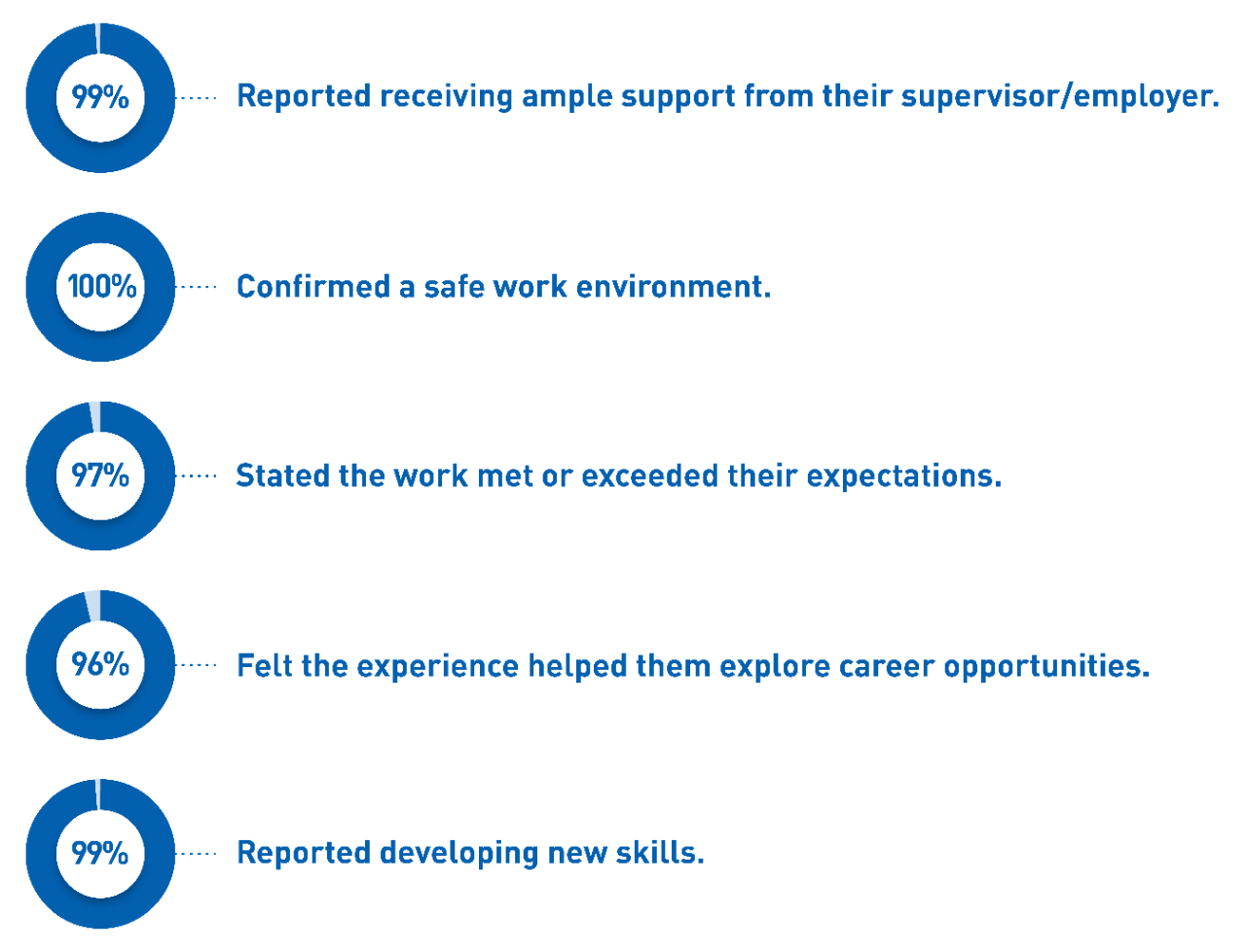 Dalhousie Legacy employer statistics